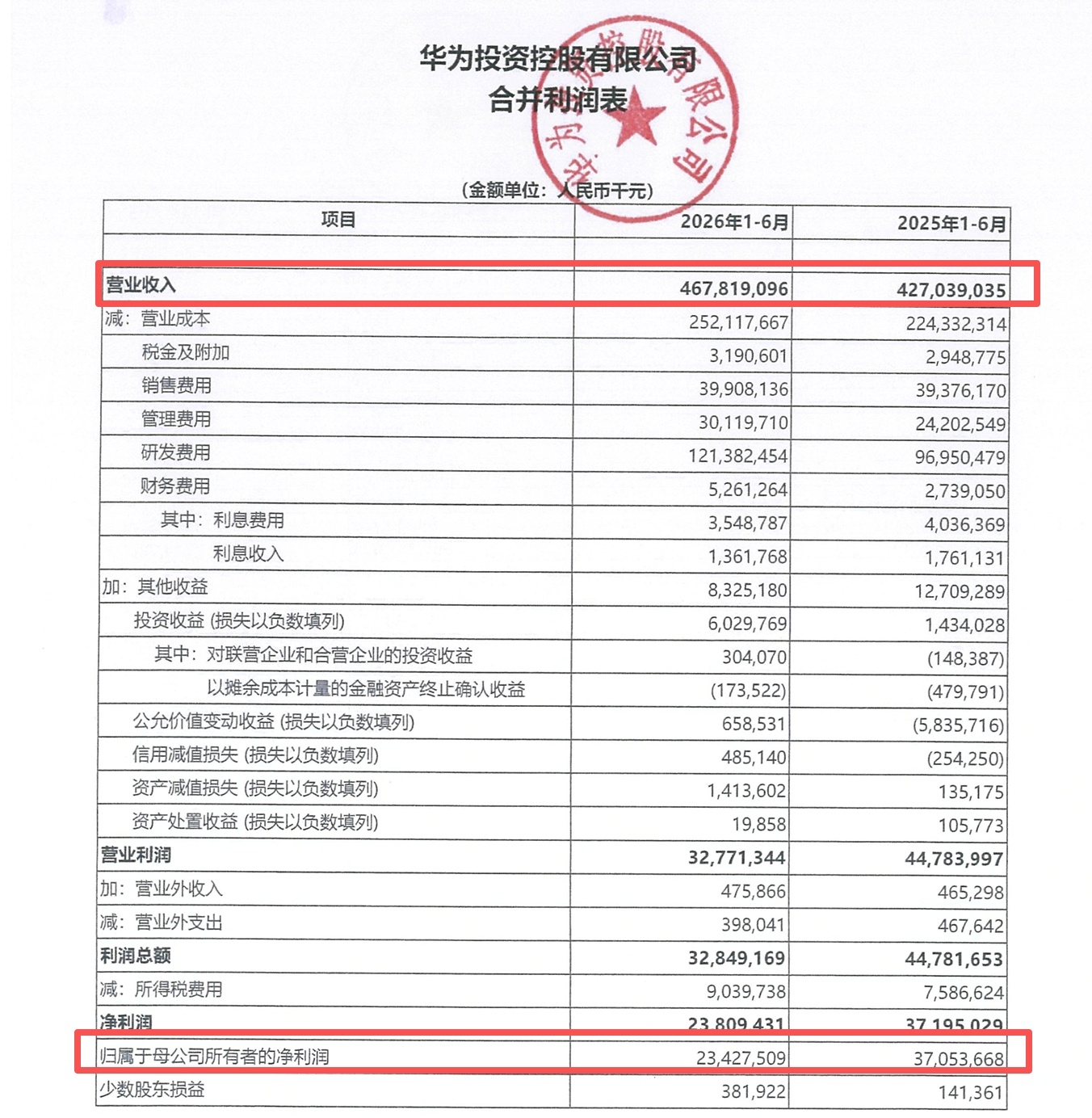 华为上半年总营收 4678.19 亿元，净利润 234.27 亿元，于是净利润率