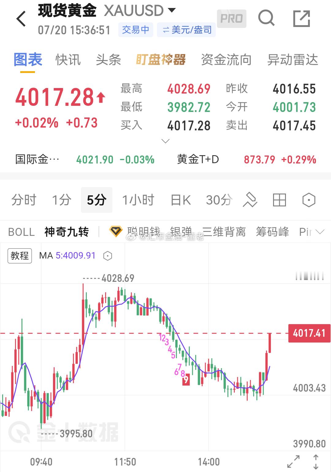 黄金 有惊无险，现在报价 4017 手中 4012/05 的多，全部获利离场了。