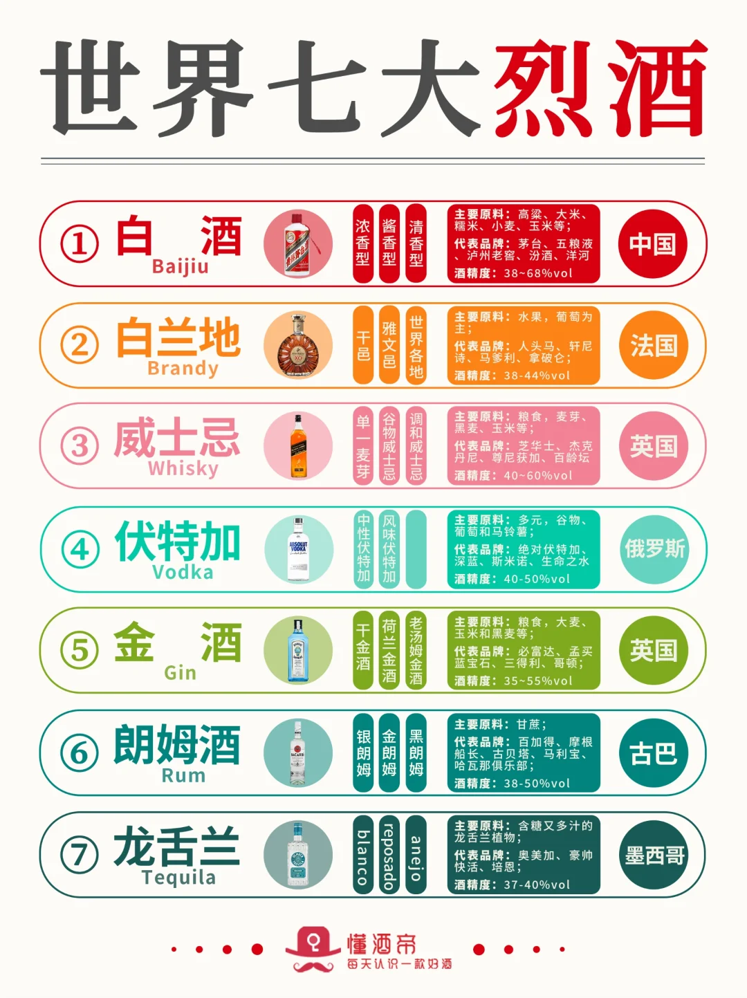 一图秒懂👀世界七大烈酒🍸秒变懂酒达人