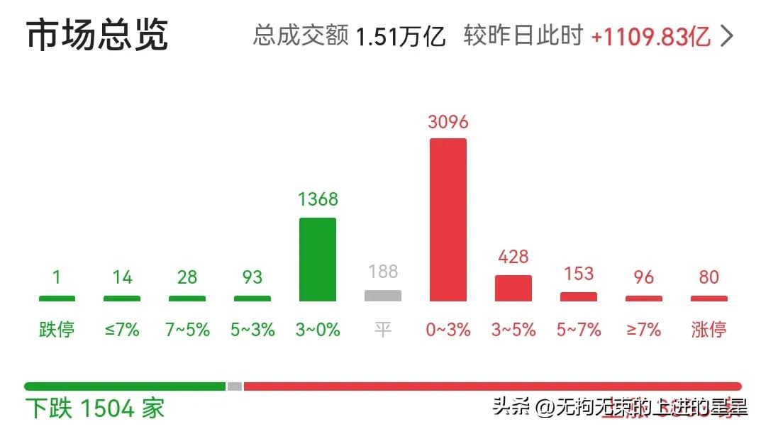 💥 刚刚！科创50半日暴涨超3%，3800股飘红！芯片、农业、算力集体涨停，但