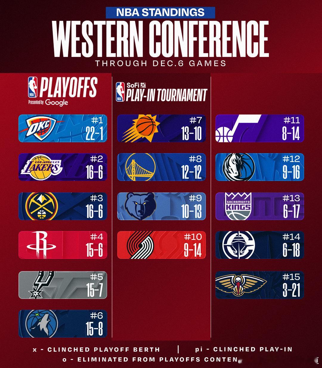 昨天第二今天第四休斯顿火箭