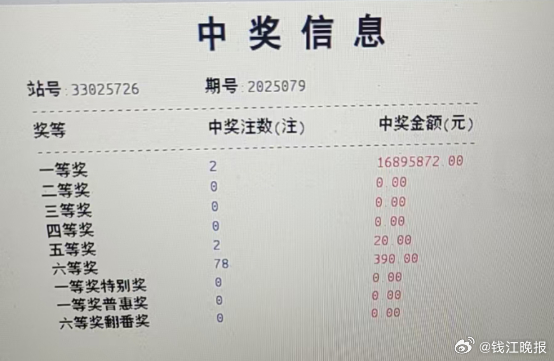 【#宁波幸运儿中了1689万#！】1689万！昨晚，宁波有人中了双色球大奖！中奖