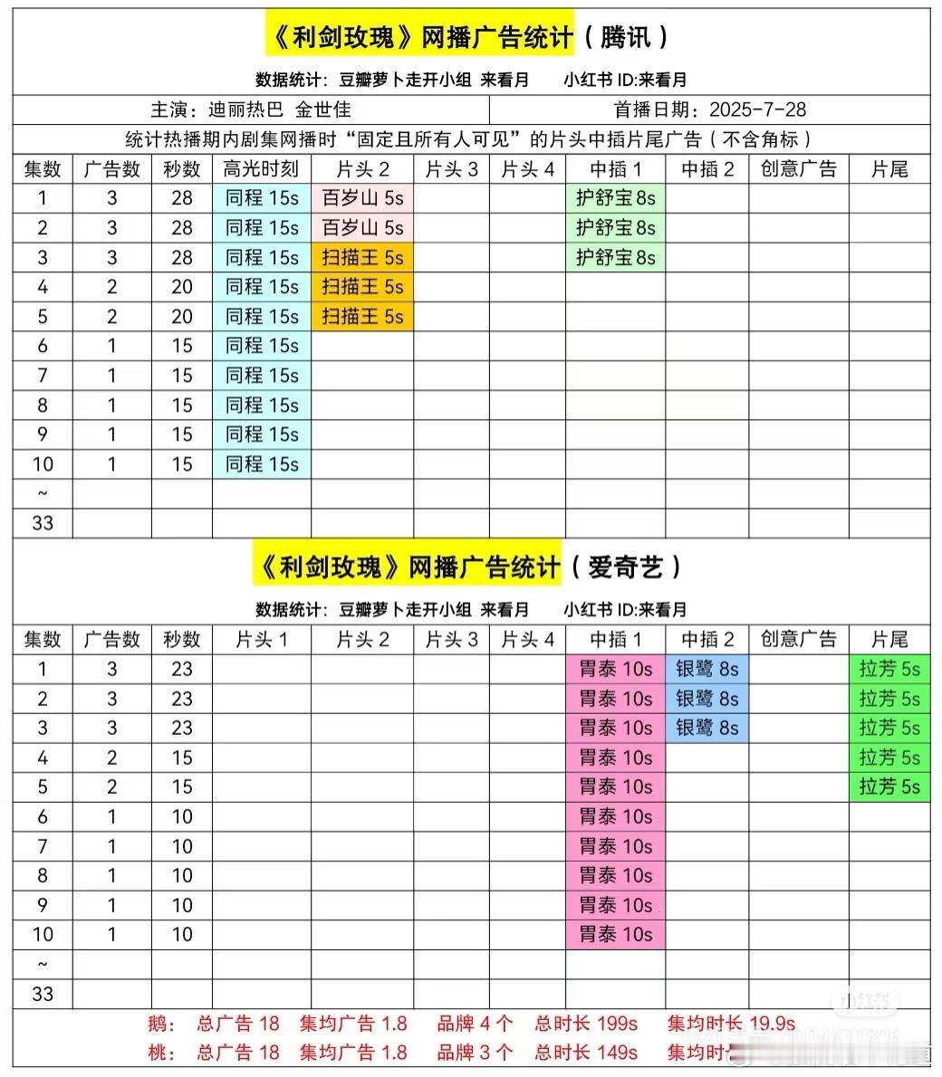 又苟住了一天，粉丝可以暂时松口气了，建议找别家粉丝取取经，随时准备临时补广。 ​