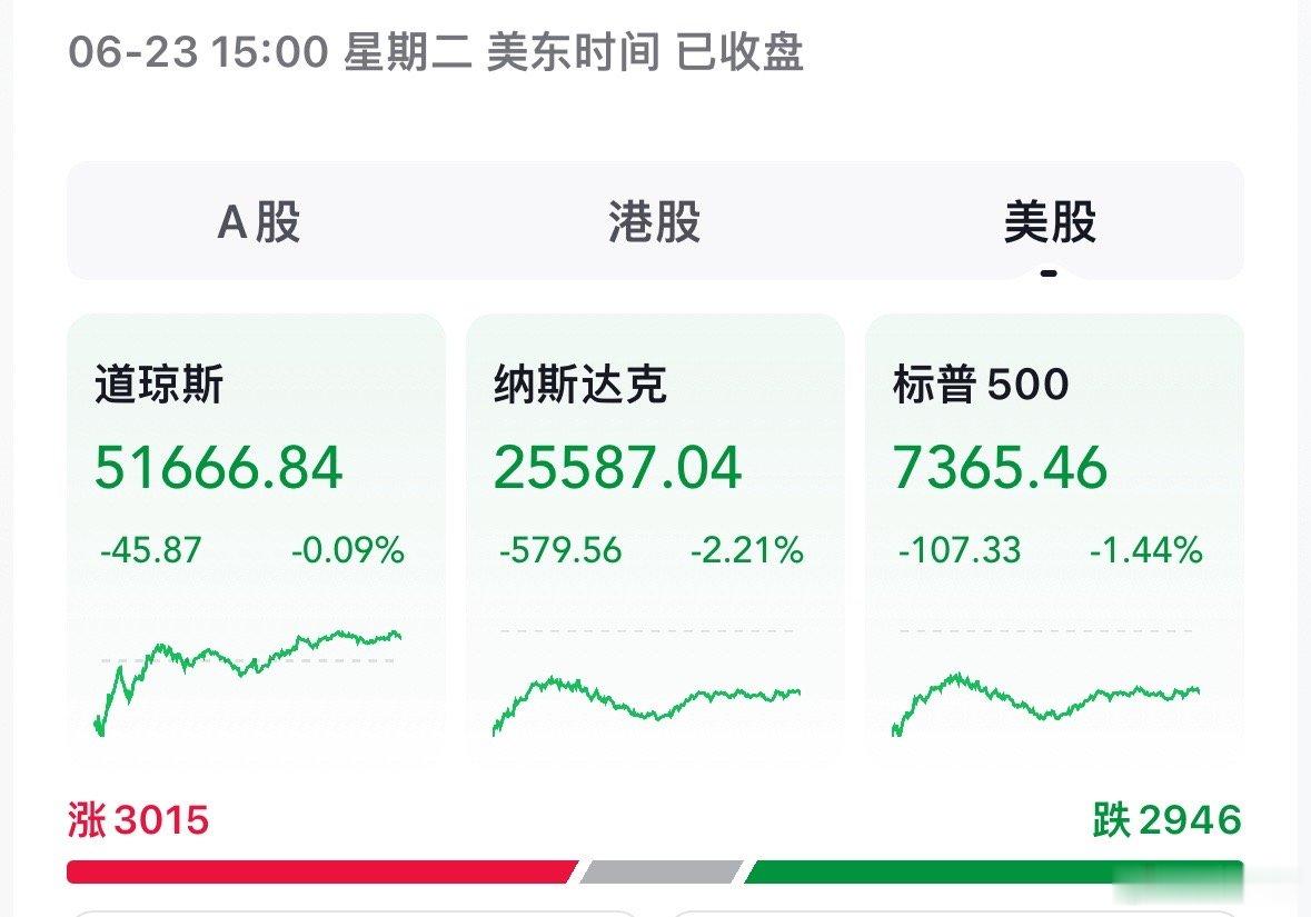 美光科技大跌近11%23日美股日韩股市暴跌，今天A股会如何呢？科技涨了两年了，特