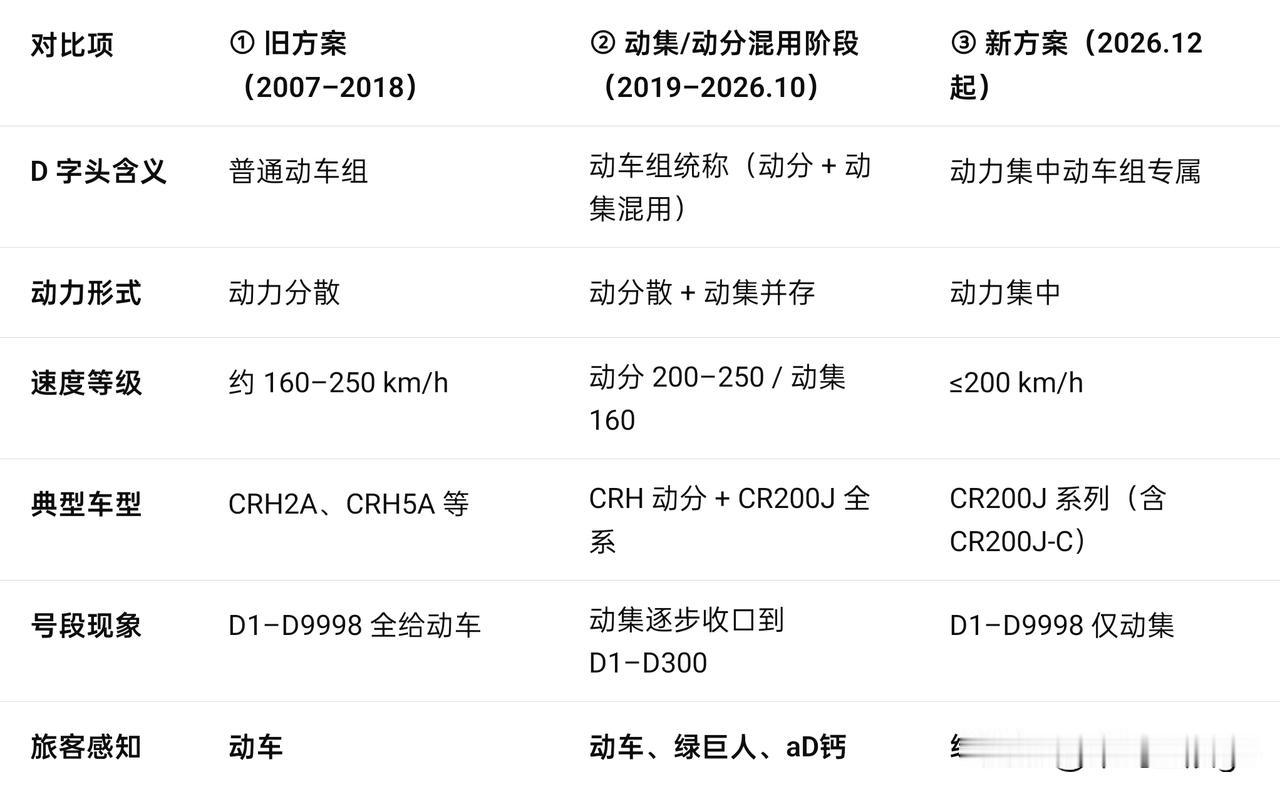 12月下旬，D字头变为动力集中动车组专用号段

2026年10月16日公布的这次
