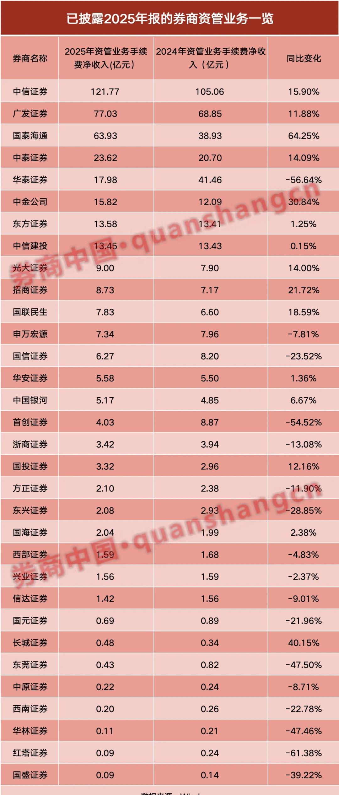 资管比研究所分化还要大
券商 金融 券商行研 金融实习 经管 经济学