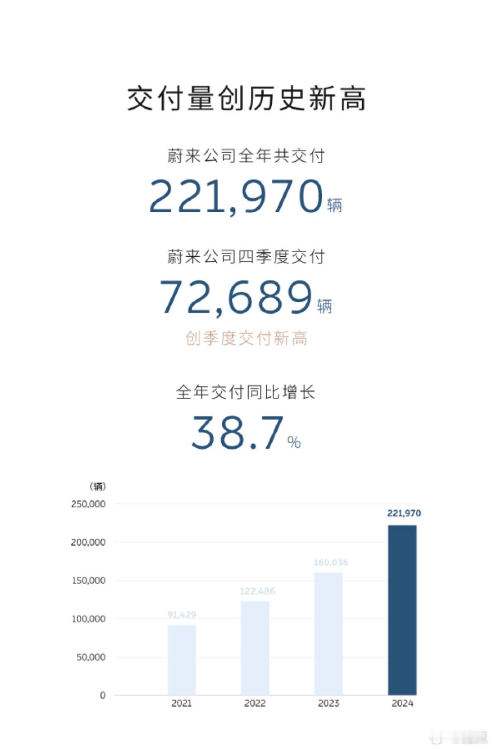 蔚来昨天公布了2024第四季度以及全年财报：全年交付22.197万台，同比+38