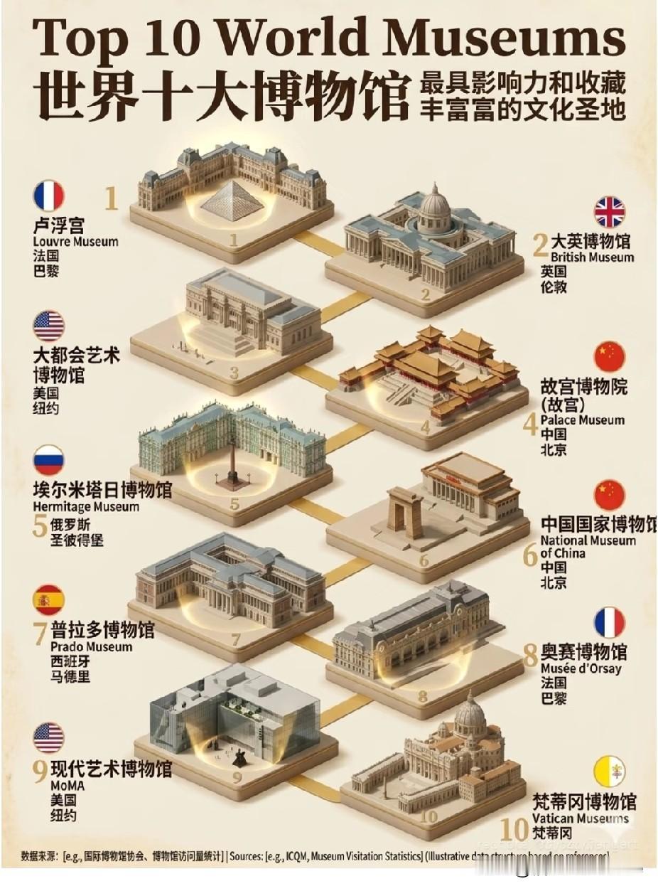 世界十大博物馆。
中国有二入列。