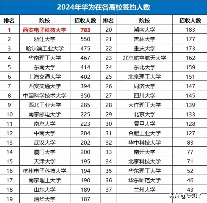 华为签学校人数