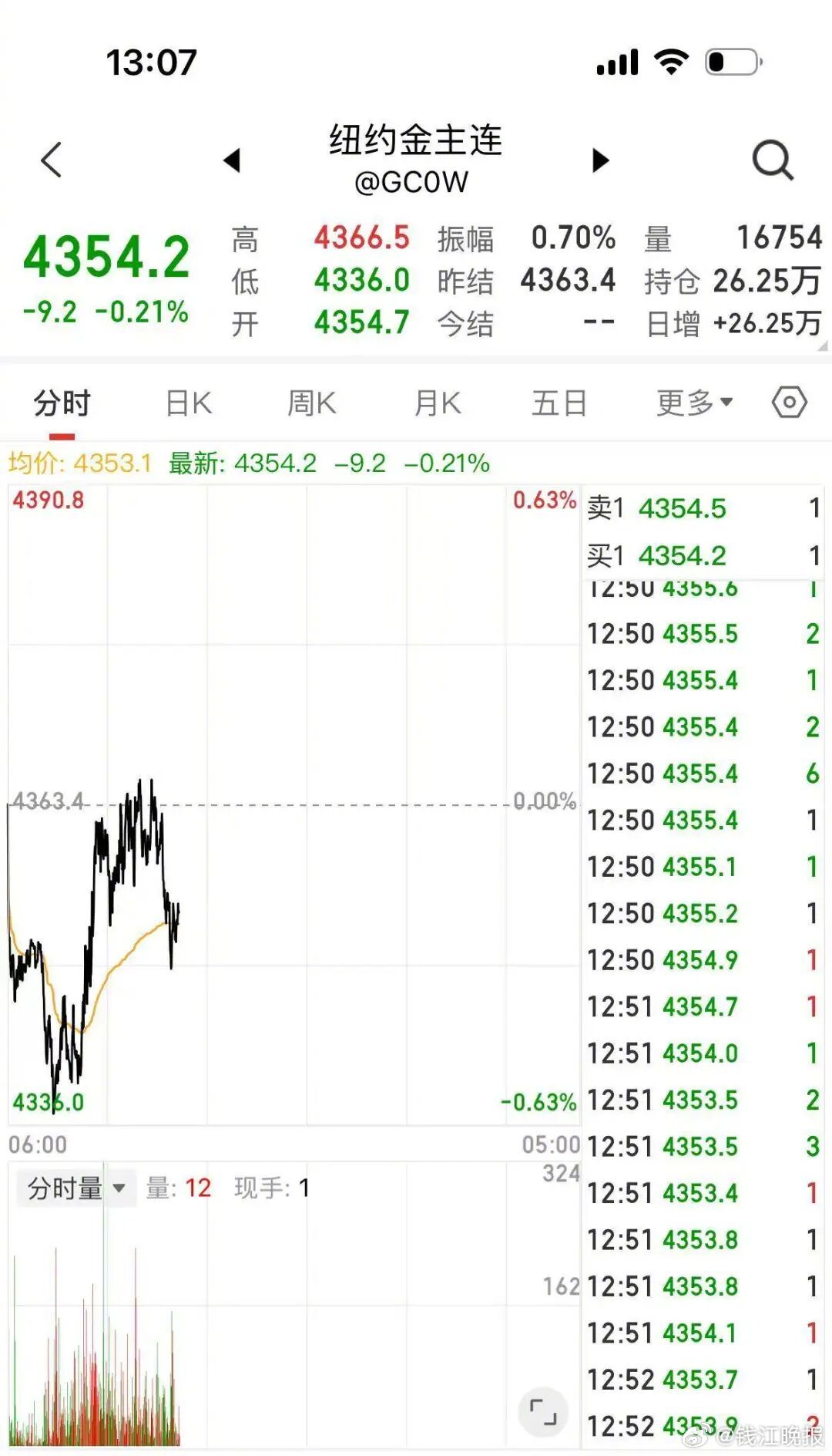 #多家机构纷纷下调金价预期#【国际金价“断崖式”下跌，多家机构相继下调了黄金价格