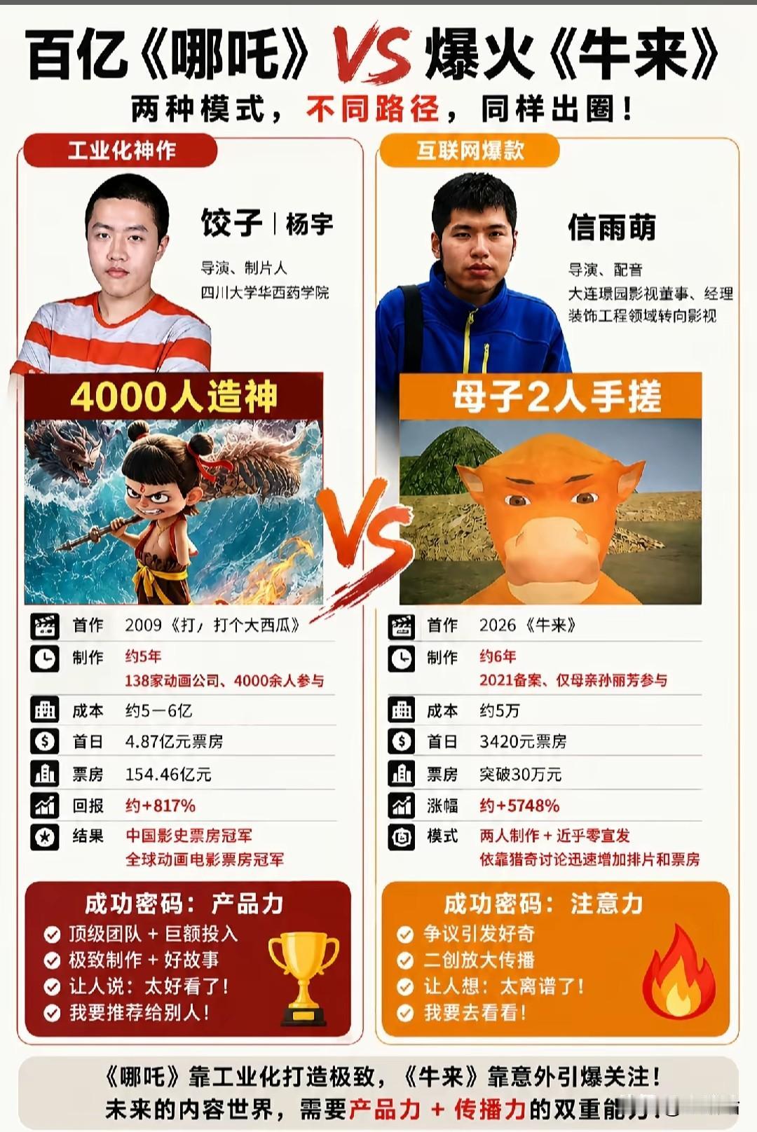 《牛来》凭什么爆？说到底，赚的就是一份注意力
 
这几天动画《牛来》突然就火起来