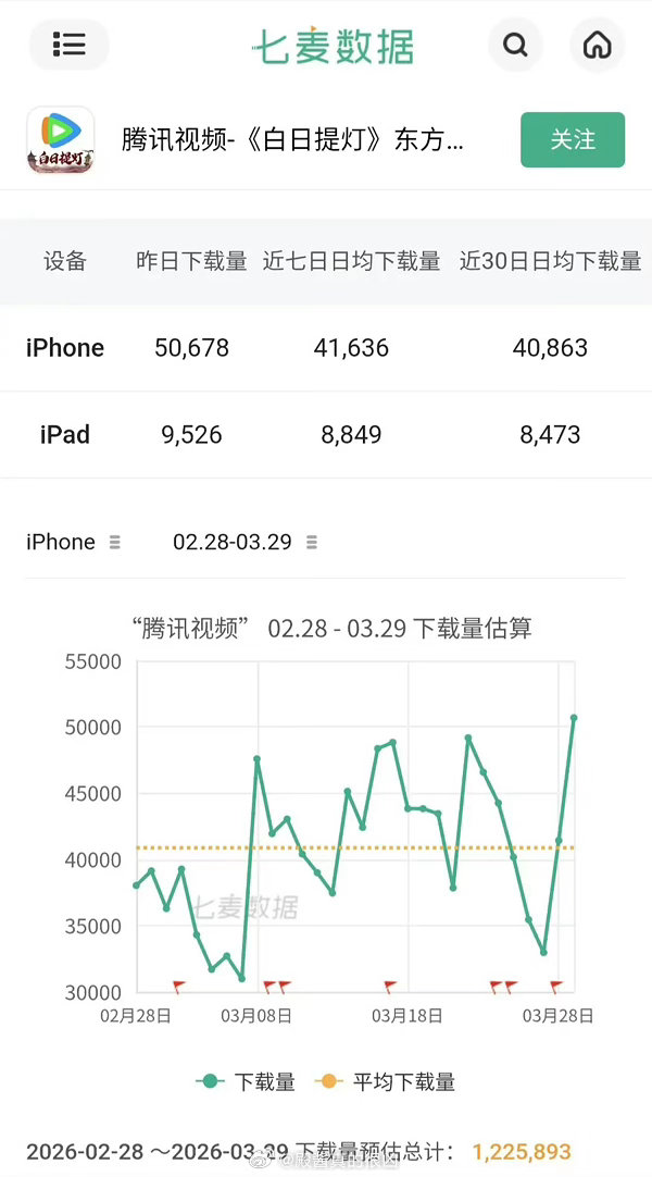 白日提灯播出腾讯下载量就新高了，迪丽热巴号召力很强迪丽热巴天鹅颈天花板白日提灯播