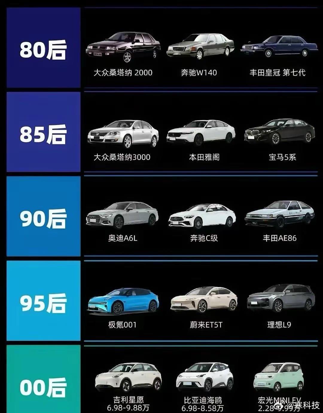 网友总结的每一代人的Dream car。感觉里面就00后的最贵了 ​​​