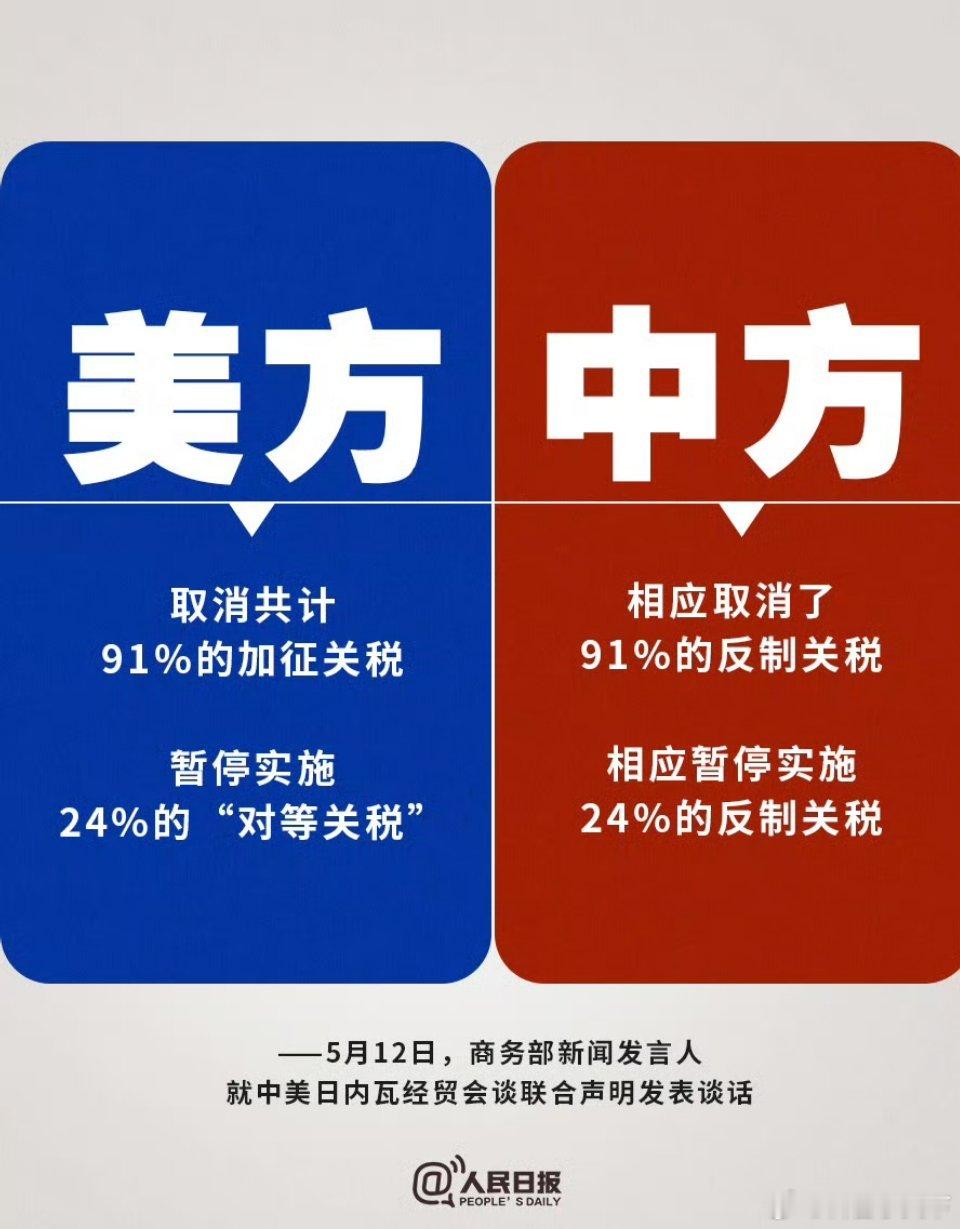 中美相互24%关税90天内暂停实施省流版： ​​​