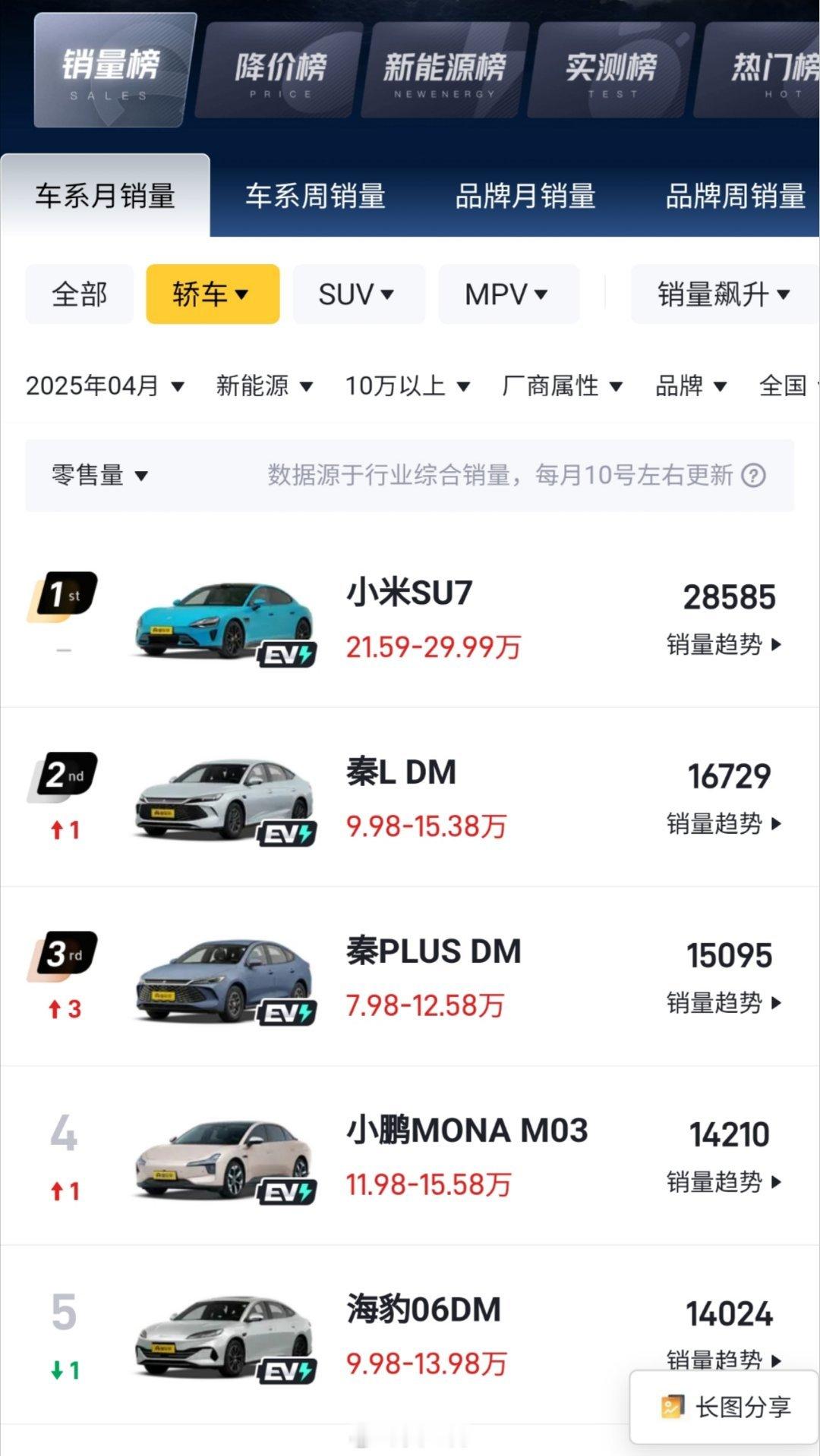 小米SU7成4月份10至50万销量榜首小米SU7销量高只有一个解释：车本身的产品