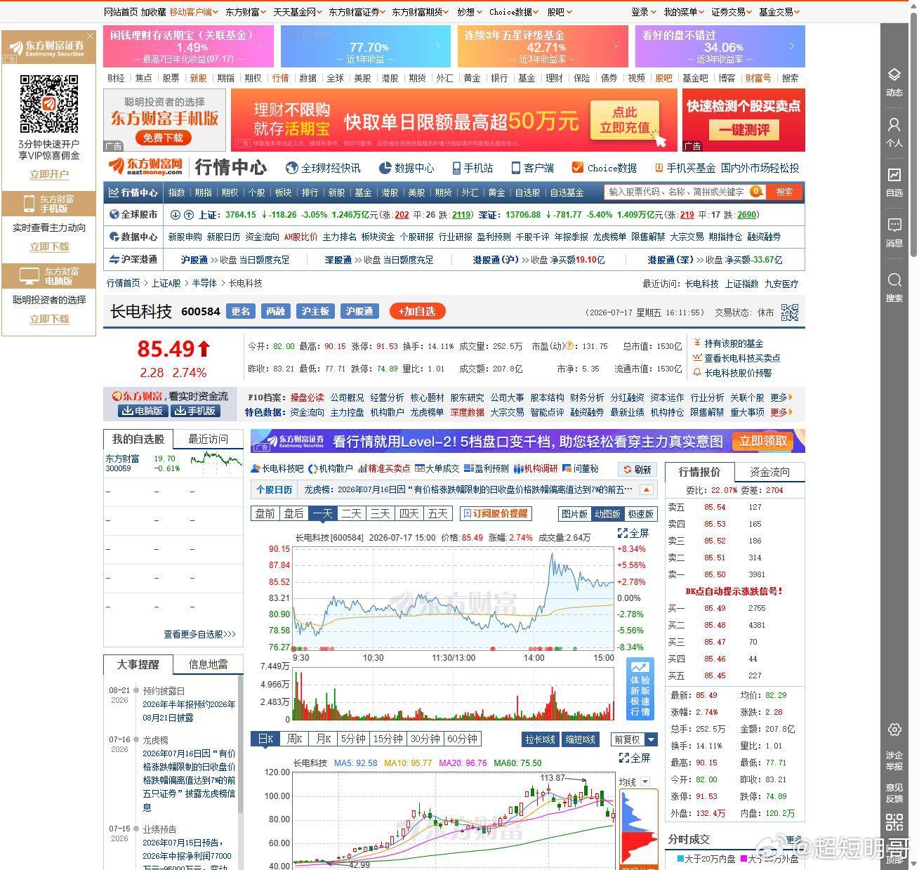 周五屠榜的是它：长电科技。上证暴跌3.05%、两市4800多家下跌，它却硬拉2.
