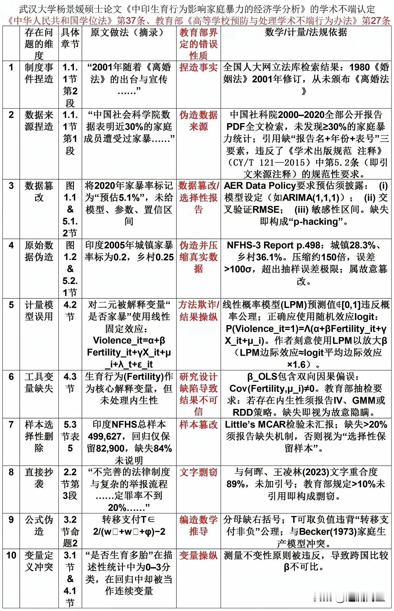 毕业论文的地狱模式开启！武大学术瓜引发的连锁反应！
最近杨同学论文被网友拿着放大