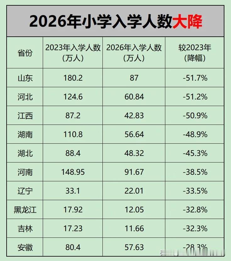 入学人口直线下降，究竟敲响了什么样的警钟？
        近年来，入学人口直线