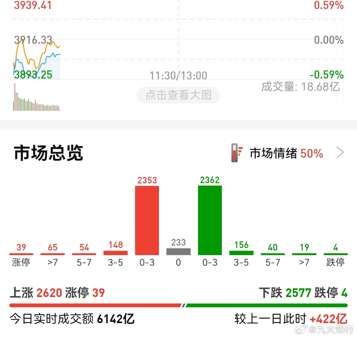 市场涨跌参半，符合小阴小阳格局。新型工业化有异动，风电反弹。宁德时代代表的电池股