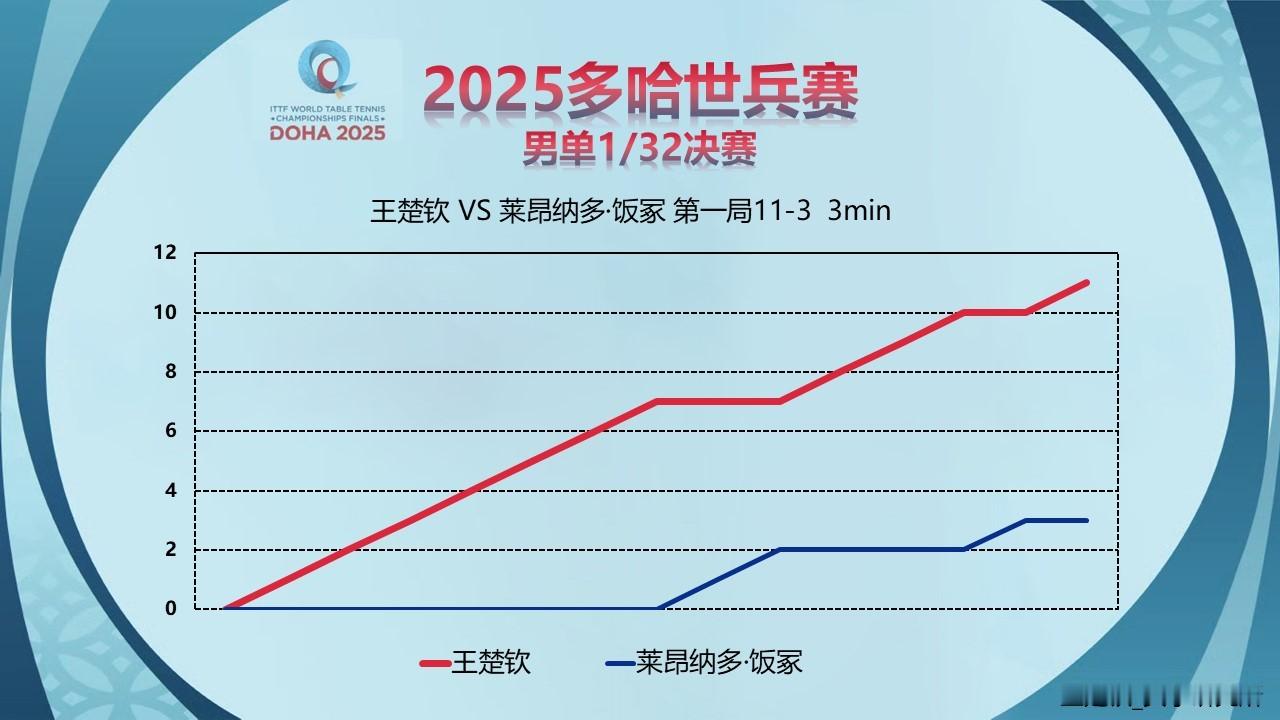 头头比赛记录📝2025ITTF多哈世乒赛男单1/32王楚钦🇨🇳VS 莱昂纳