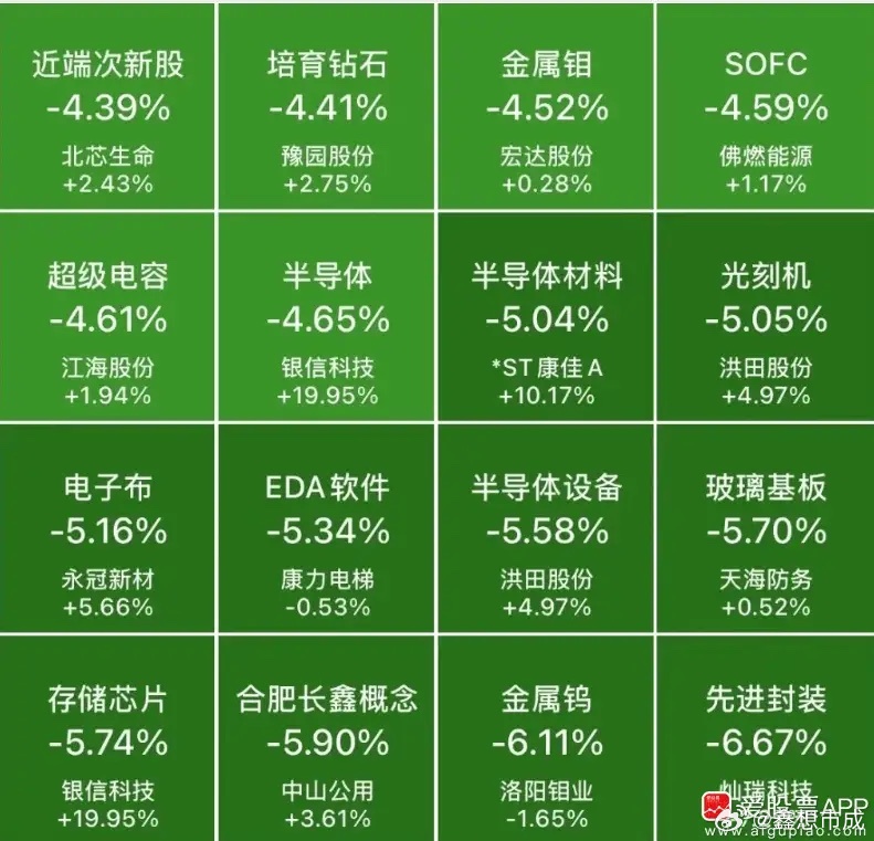 看了下，高位科技股今天真惨，半导体、存储芯片、先进封装这些跌得最狠，CPO、PC