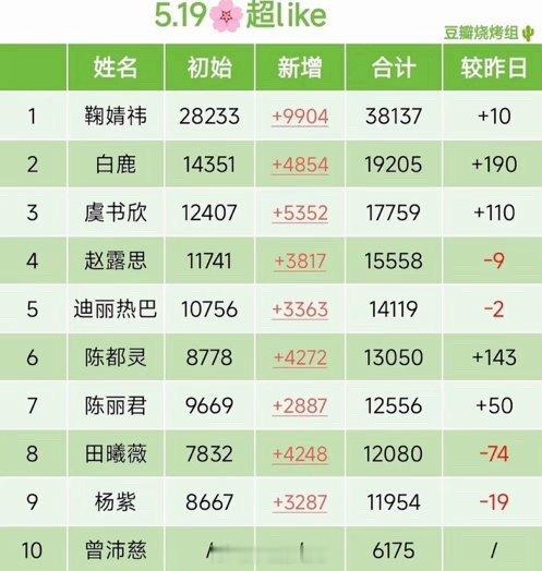 曾沛慈  曾沛慈超like内娱女星第二上榜5月19开始，超like宠物迷和曾沛慈