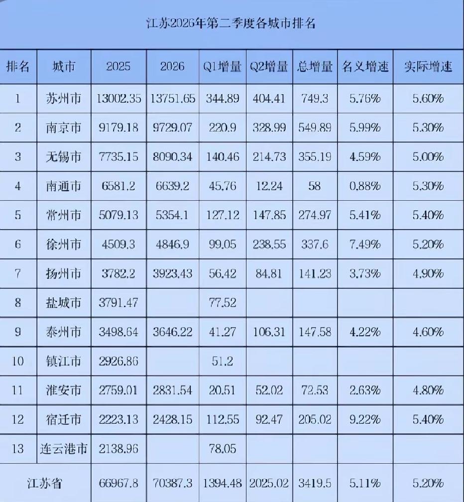 江苏10市2026年上半年GDP出炉：无锡破百千亿、盐城有望扩大对扬州的领先
江