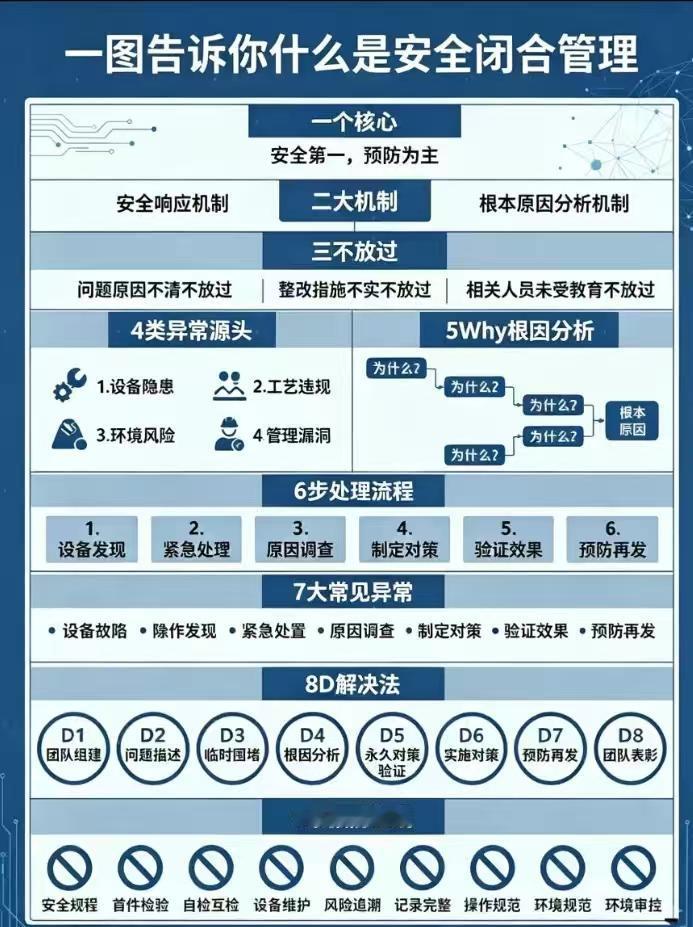 安全管理的“九红8D5Why”——全流程闭合图
发现异常只是开始，闭合管理才是终