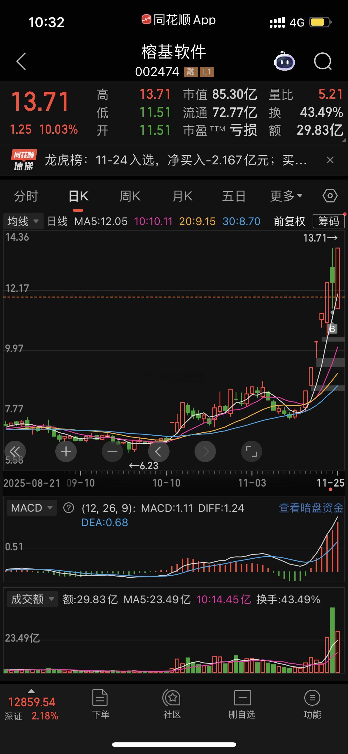 道阻且长，行则将至。隔天14%。 