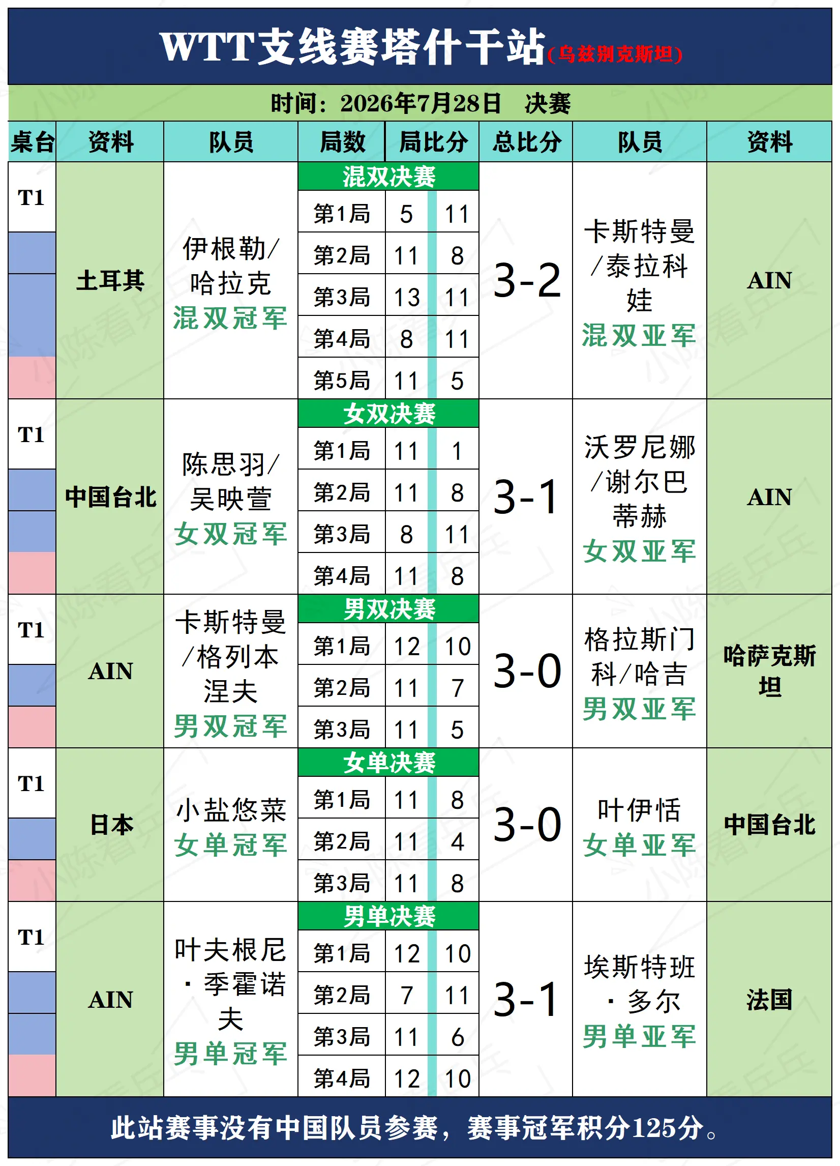 WTT支线赛塔什干站7月28日决赛赛况。WTT支线赛塔什干站7月28日...