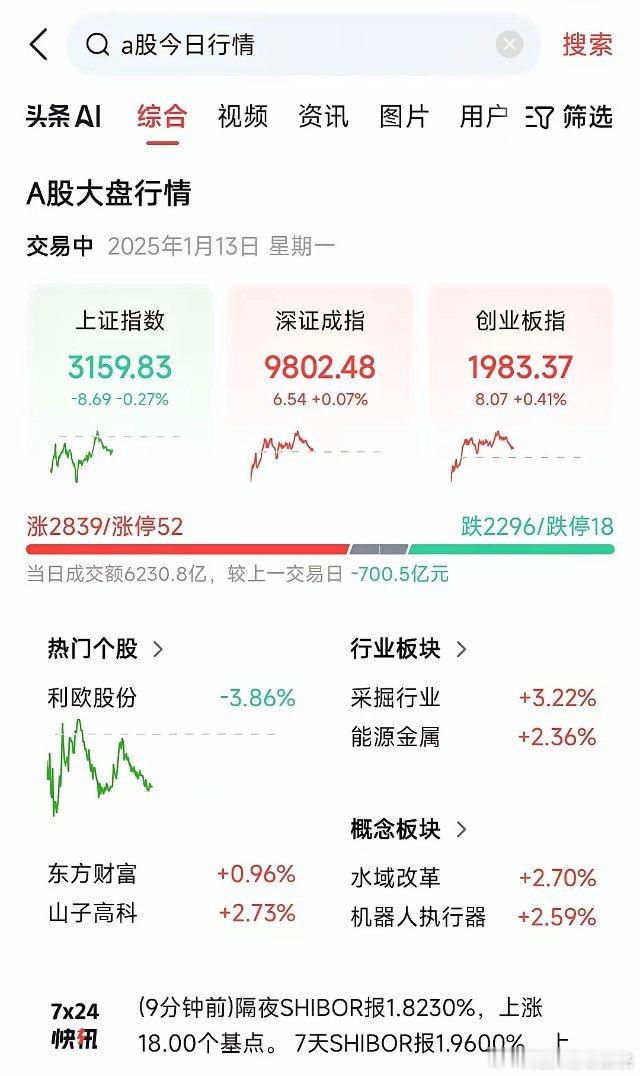 一定要管住手，这只是反弹，不是反转！A股上午低开，大盘最低跌到3140点后开始触