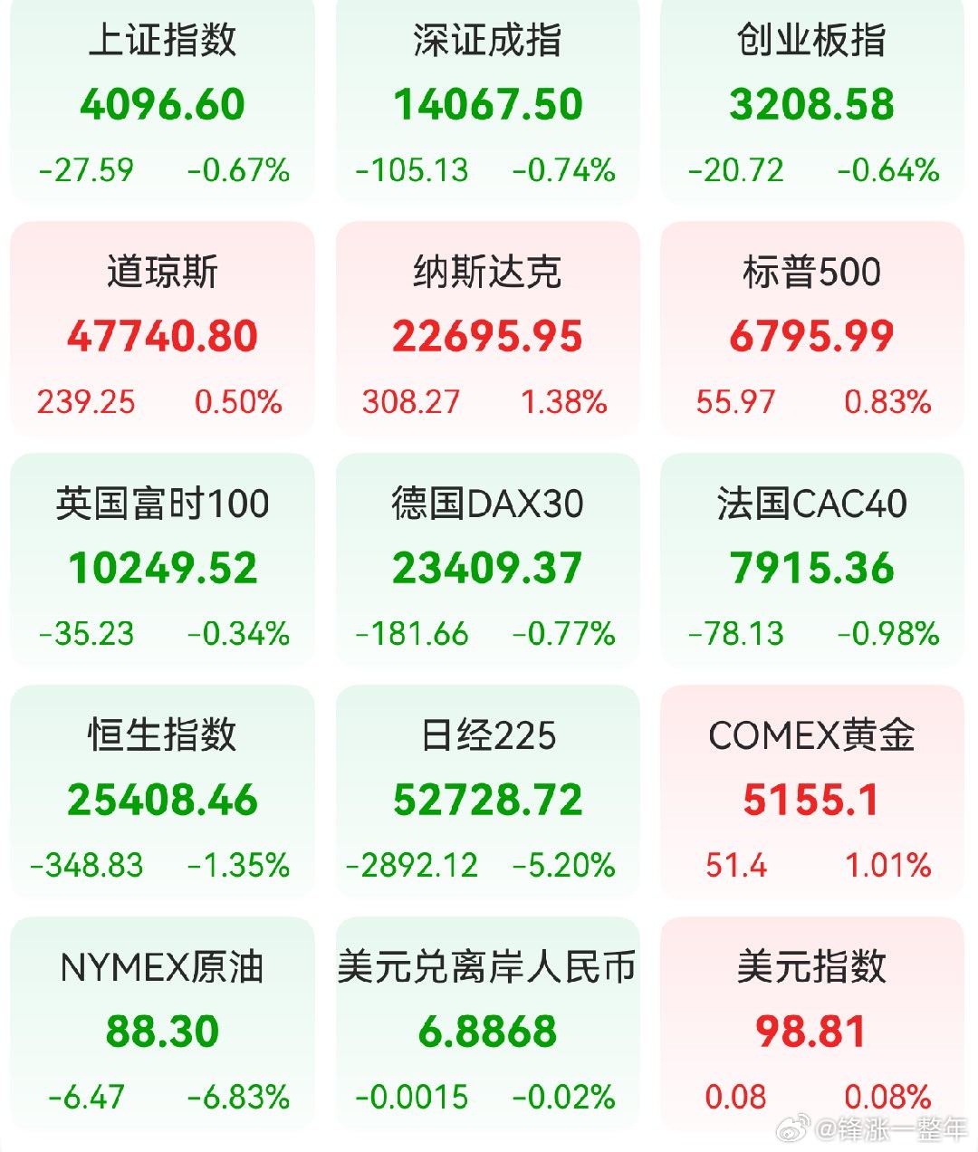 A股 昨日，全球主要市场指数情况 