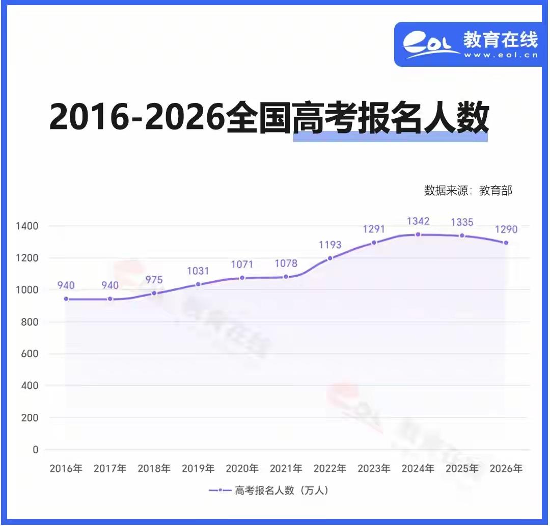 适龄人口明明在增长，高考报名人数为何逆势接连下滑？
　　2026年高考报名数回落