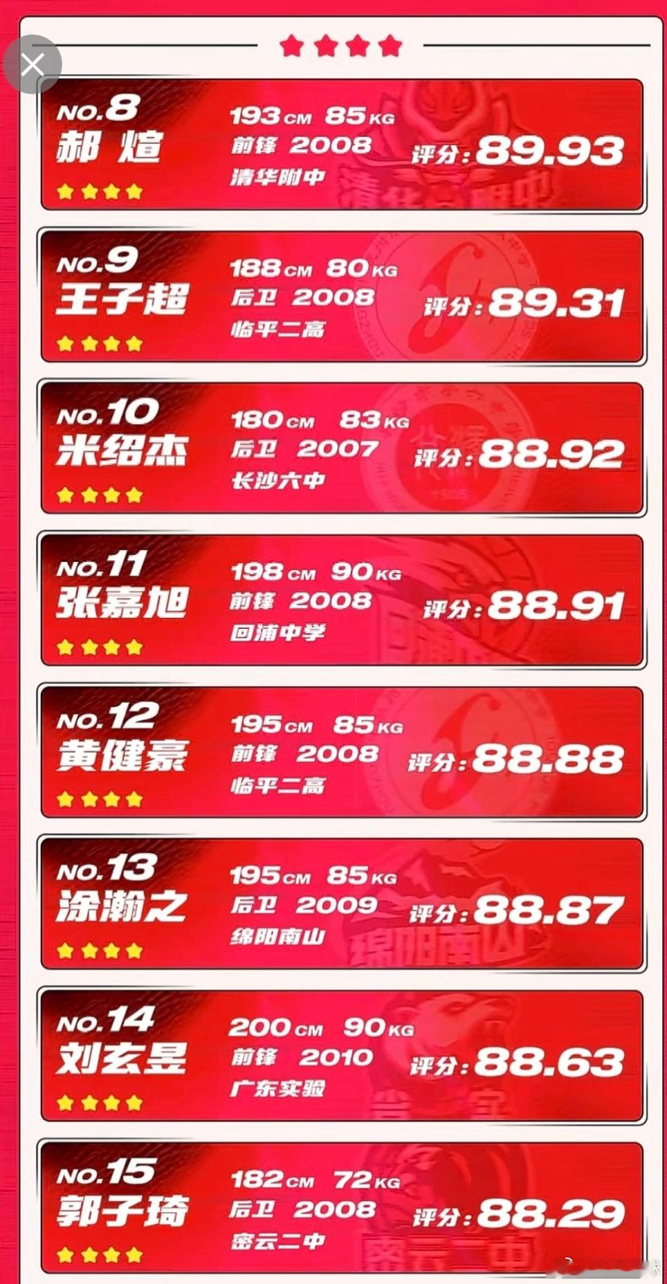 耐高最新一期星级高中生榜单出炉，石洺豪、张懿赵杰和李俊贤包揽前三名，省实今年整体