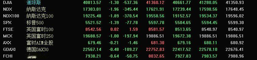 昨晚美国股市又继续大跌！

昨晚美国三大指数全部下跌，道琼斯指数下跌1.3%，纳