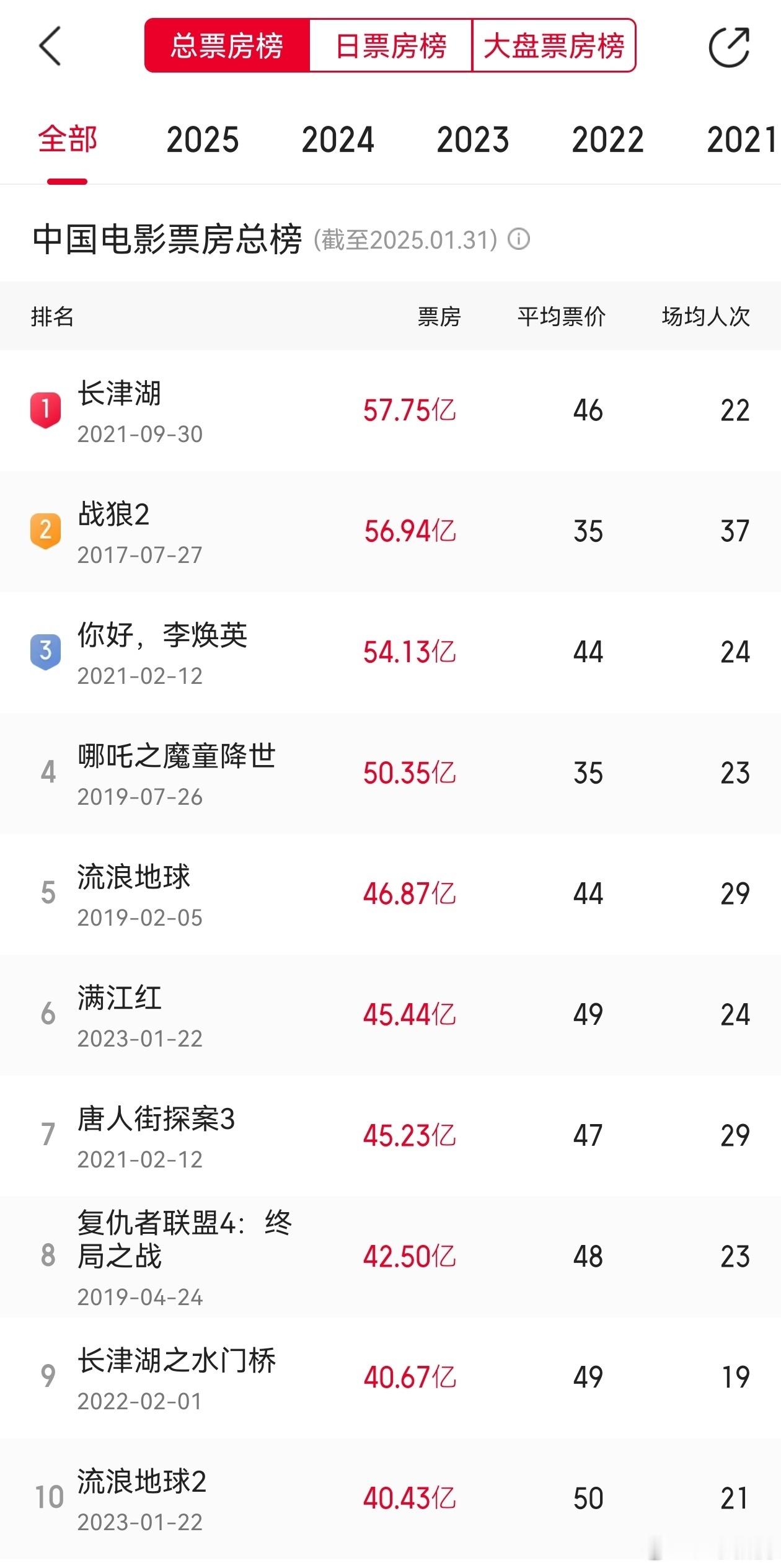 哪吒2票房 冲中国电影票房榜前三。《哪吒之魔童闹海》票房50.35亿排历史榜第四