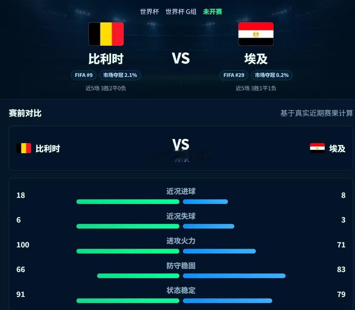比利时埃及1比1 这场球赛，被任何人都低估的球队埃及，踢得很有章法，这1分实至名