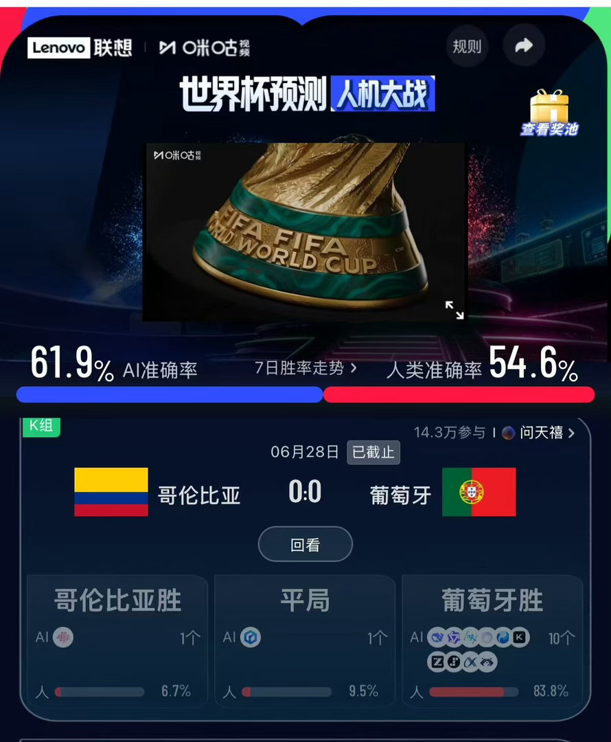 哥伦比亚vs葡萄牙 哥伦比亚交出历史级表现，0比0战平葡萄牙拿下7分稳坐K组第一