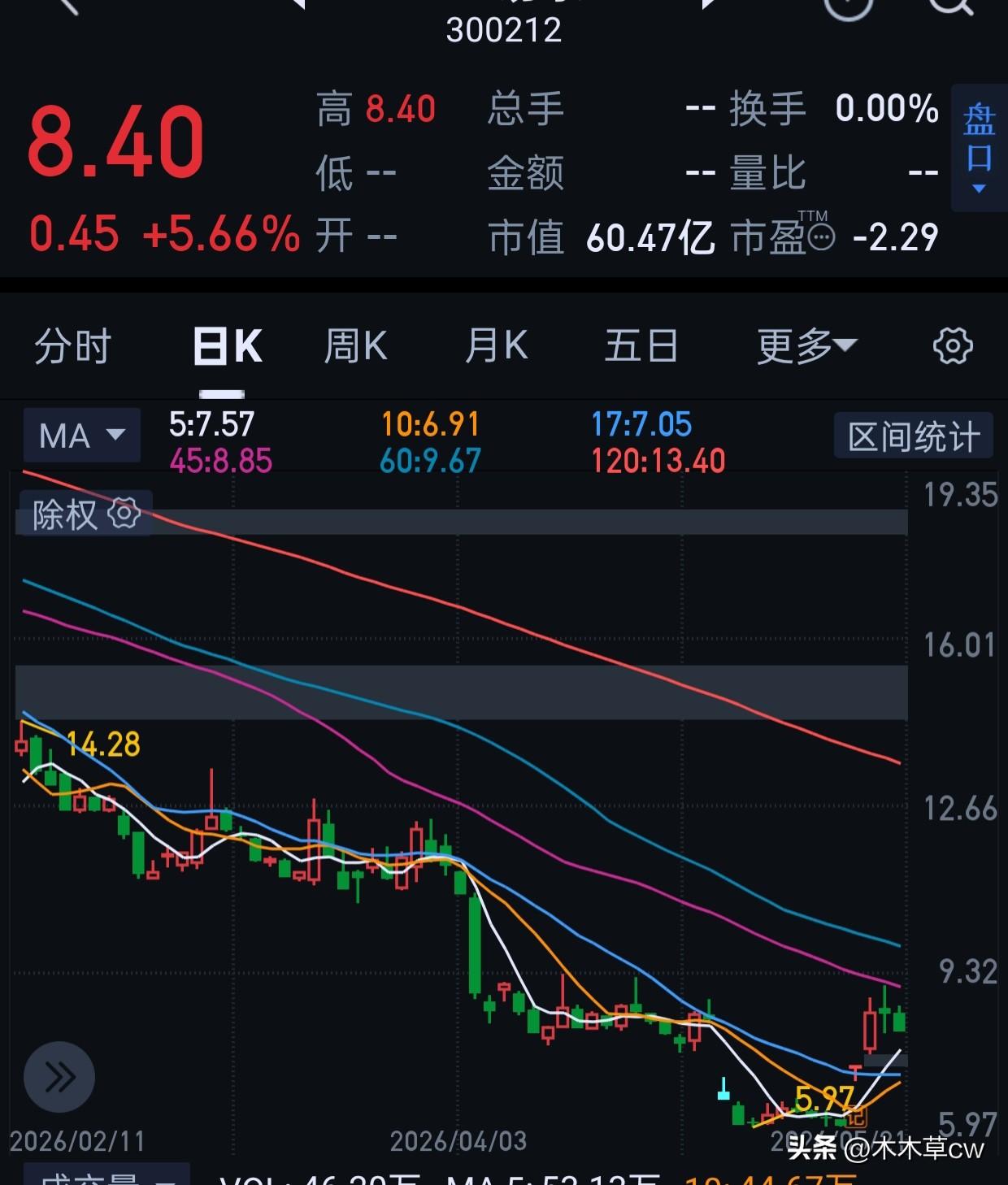 这票我知道为什么涨了。国企，不能死，有重组预期。