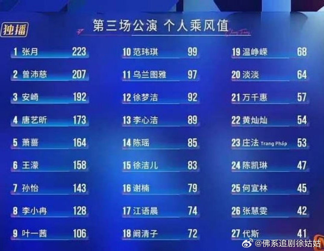 浪姐三公乘风值排名乘风2026三公个人乘风值排名🈶第一名：张月 第二名：曾沛慈