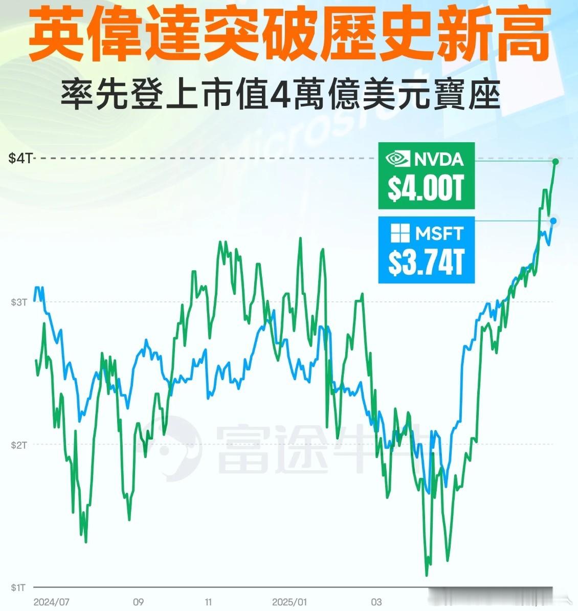 英伟达 盘中市值首破4万亿美元大关。见证历史！这是AI创造的奇迹。未来还有很大的