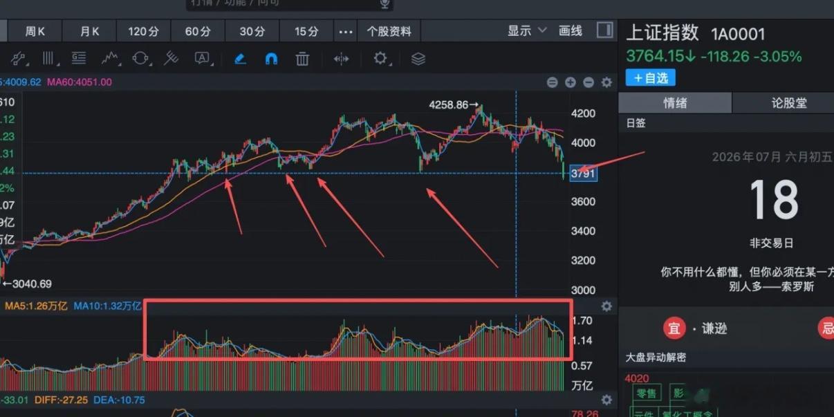 下周，大家一定要注意指数3790点能不能收回来，如果收不回来，那基本可以确认这波
