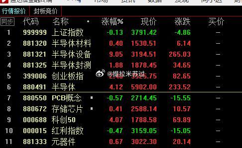 知道昨天我为啥卖红利指数了嘛？煤炭，电力，白酒都放量了。今天怎么都该轮到科技了。