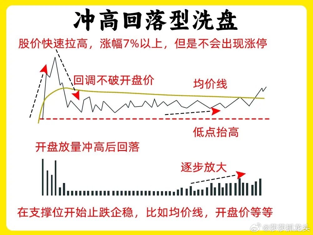 想做好短线，分时图比日K线更重要，很多散户分不清分时洗盘和出货，今天莎莎给大家分