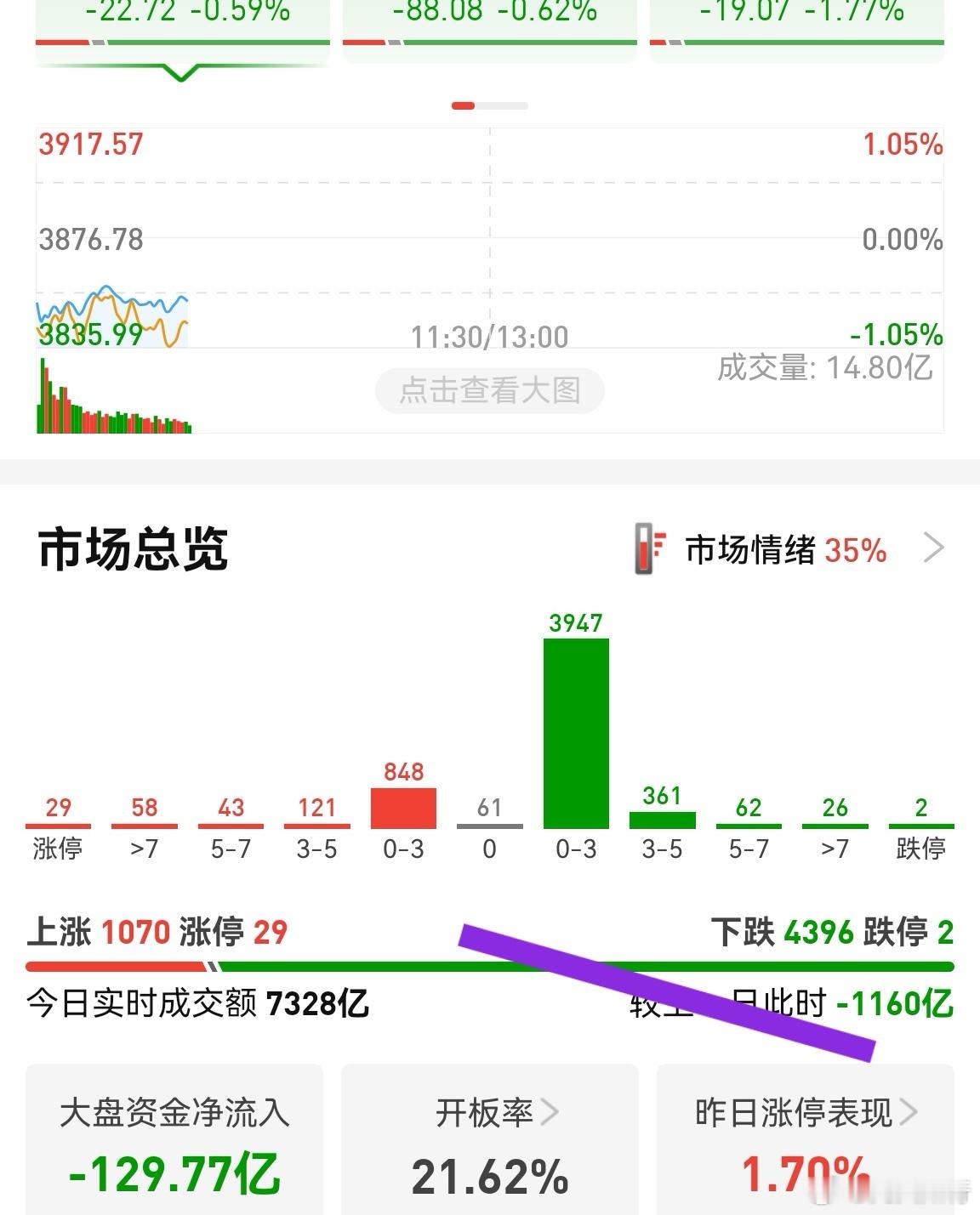 下跌个股近4400家，缩量1100多亿，距离跌破2w亿只有一线之隔。下午不放量的