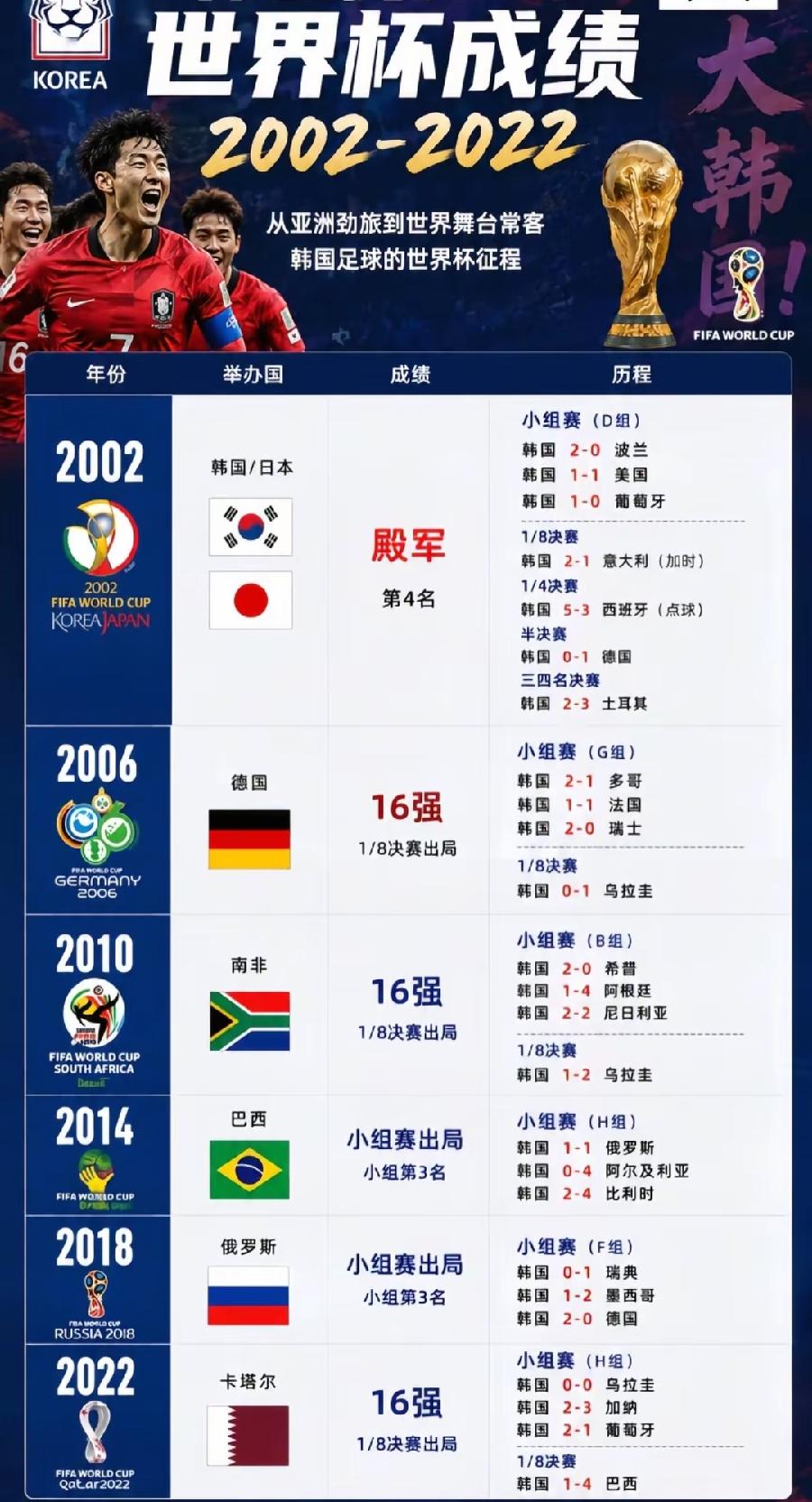 韩国队小组出局很正常。历届12次世界杯参赛成绩。2次16强、1次4强（2002年