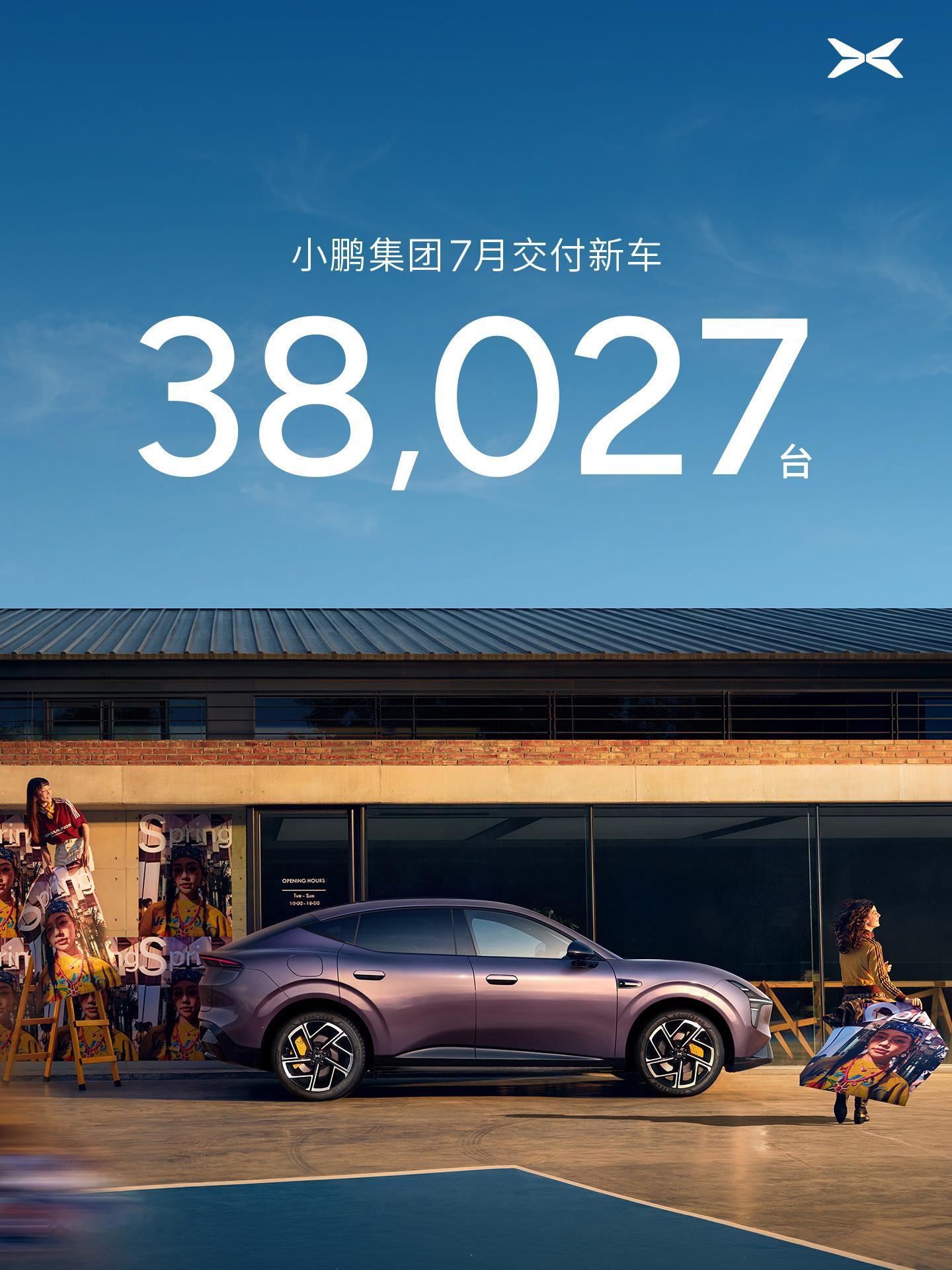 小鹏汽车7月交付新车38,027台，同比增长约4%。截至7月，小鹏汽车全球累计交
