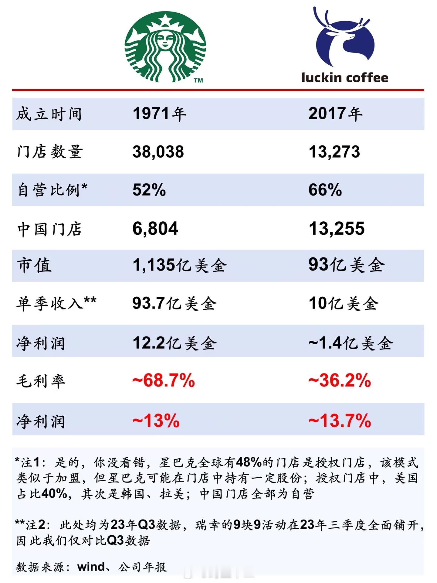 星巴克降价 星巴克降价还是好贵…看到一篇瑞幸CEO郭谨一的采访，提到星巴克一杯3
