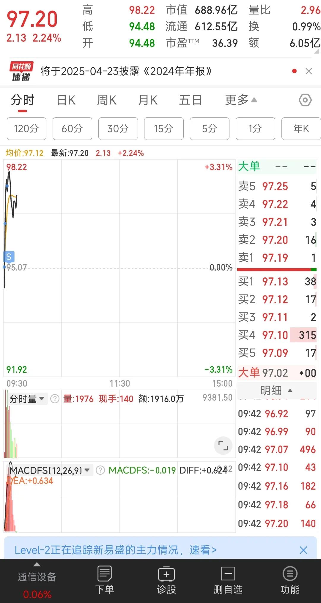 周五预期还行，今天反弹意料之中，可惜早上买时没注意点了卖，闷抄底不成成割肉了，任