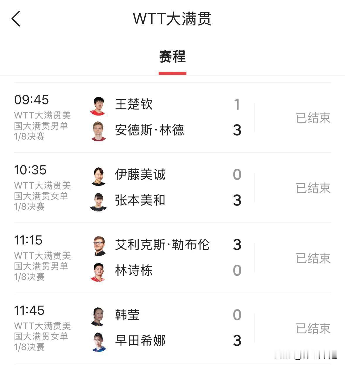 快讯，🇨🇳王楚钦·林诗栋和🇯🇵张本美和🇩🇪韩莹无缘男女单打八强🔥?